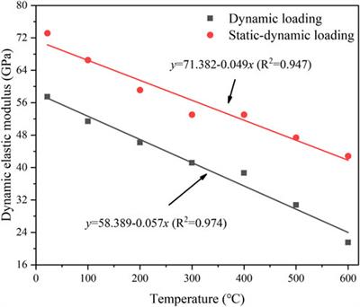 Mechanical properties of thermally damaged mortar under coupled static-dynamic loading